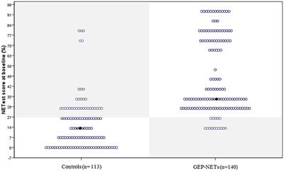 Blood Transcript Profiling for the Detection of Neuroendocrine Tumors: Results of a Large Independent Validation Study